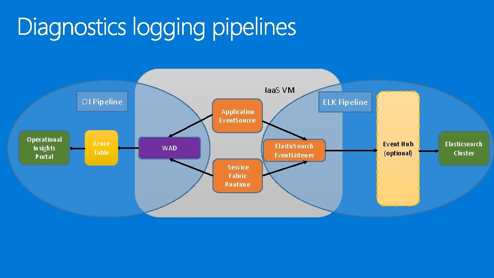 Iaa. S VM OI Pipeline ELK Pipeline Application Event. Source Operational Insights Portal Azure