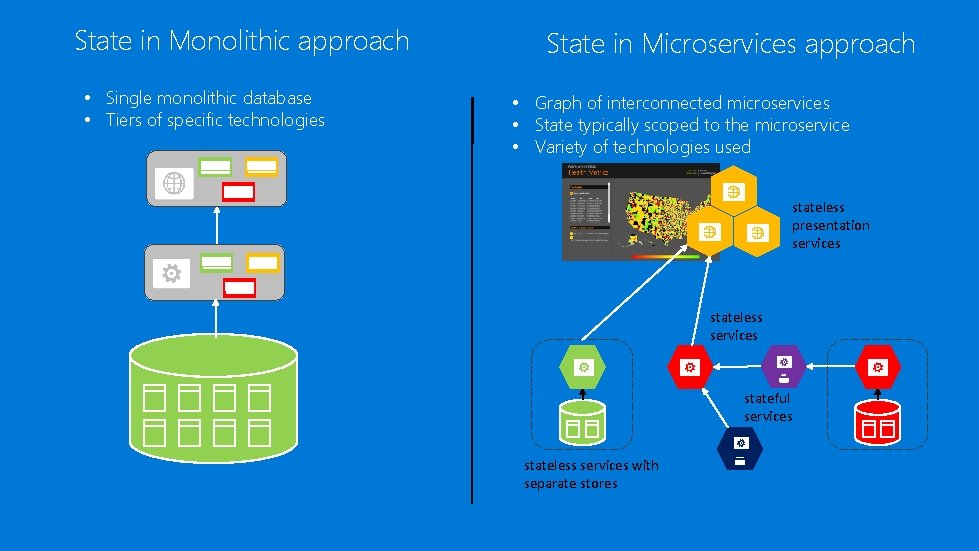 State in Monolithic approach • Single monolithic database • Tiers of specific technologies State