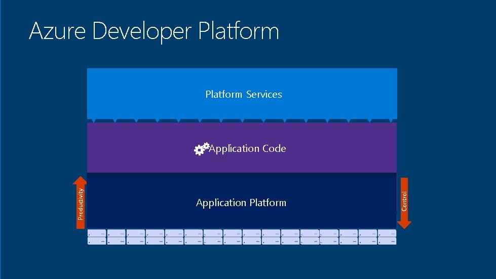 Azure Developer Platform Azure Platform Services Active Directory SQL Data Warehouse SQL Database Platform