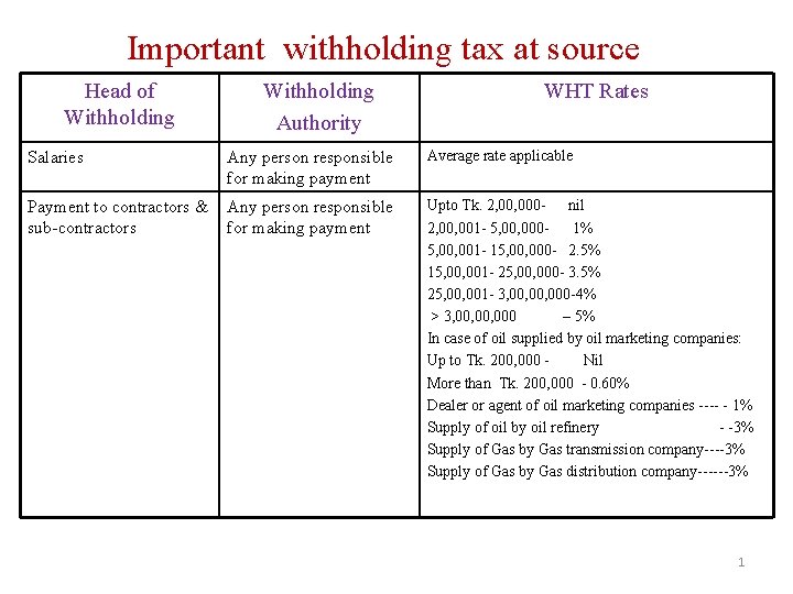 Important withholding tax at source Head of Withholding Authority WHT Rates Salaries Any person