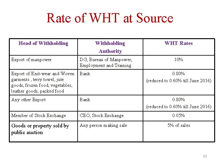 Rate of WHT at Source Head of Withholding Authority WHT Rates Export of manpower