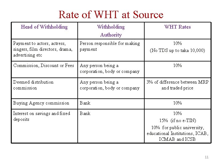 Rate of WHT at Source Head of Withholding Authority WHT Rates Payment to actors,