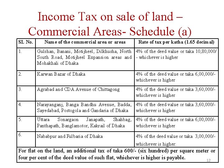 Income Tax on sale of land – Commercial Areas- Schedule (a) SL No. Name