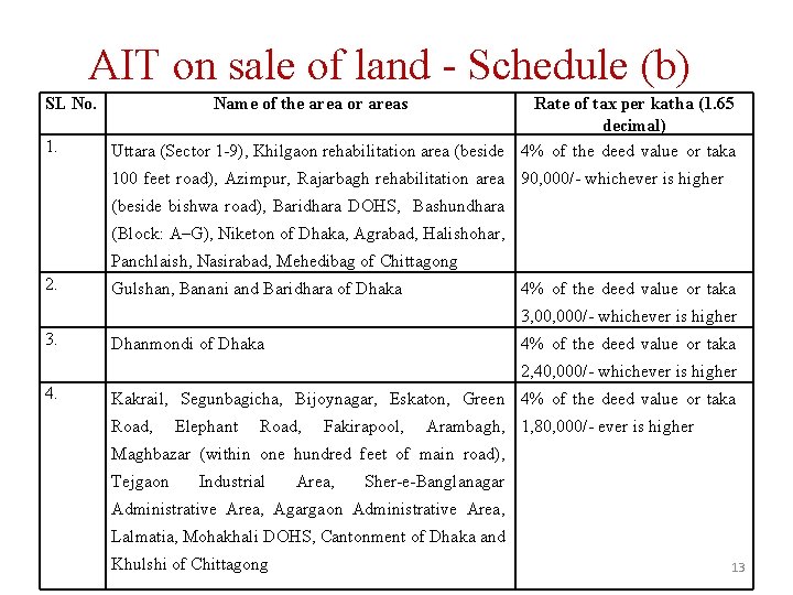 AIT on sale of land - Schedule (b) SL No. 1. Name of the