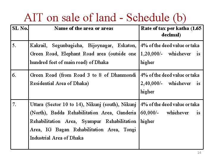 AIT on sale of land - Schedule (b) SL No. 5. Name of the
