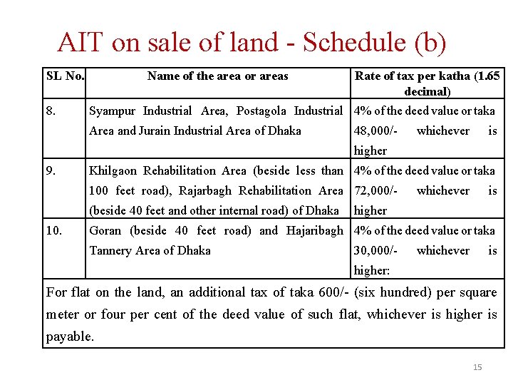 AIT on sale of land - Schedule (b) SL No. 8. Name of the