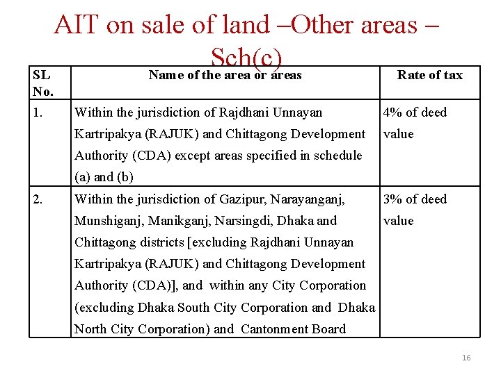 AIT on sale of land –Other areas – Sch(c) SL Name of the area