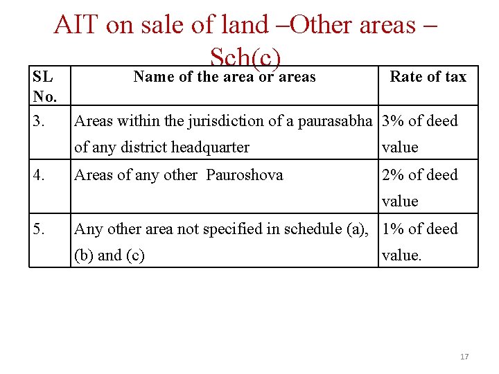 AIT on sale of land –Other areas – Sch(c) SL No. 3. 4. Name