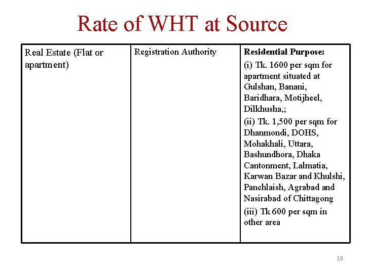 Rate of WHT at Source Real Estate (Flat or apartment) Registration Authority Residential Purpose: