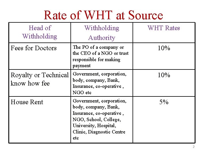 Rate of WHT at Source Head of Withholding Authority WHT Rates Fees for Doctors