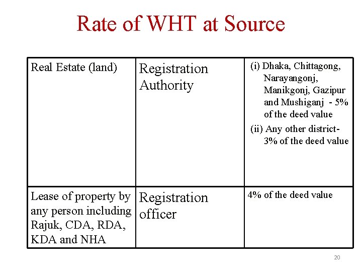 Rate of WHT at Source Real Estate (land) Registration Authority Lease of property by