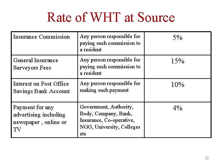 Rate of WHT at Source Insurance Commission Any person responsible for paying such commission