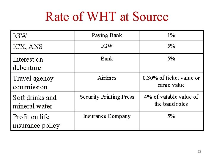Rate of WHT at Source IGW ICX, ANS Interest on debenture Travel agency commission