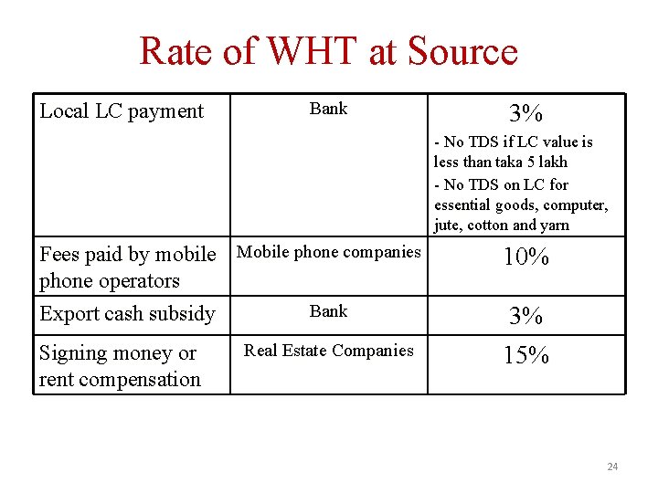 Rate of WHT at Source Local LC payment Bank 3% - No TDS if