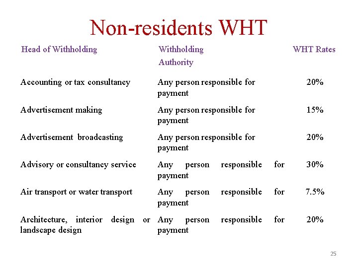 Non-residents WHT Head of Withholding Authority WHT Rates Accounting or tax consultancy Any person