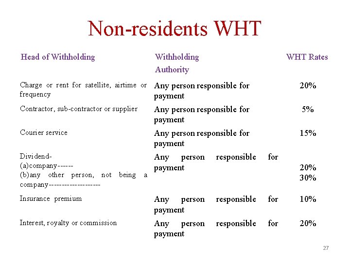 Non-residents WHT Head of Withholding Authority WHT Rates Charge or rent for satellite, airtime