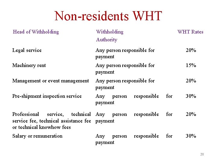 Non-residents WHT Head of Withholding Authority Legal service Any person responsible for payment 20%