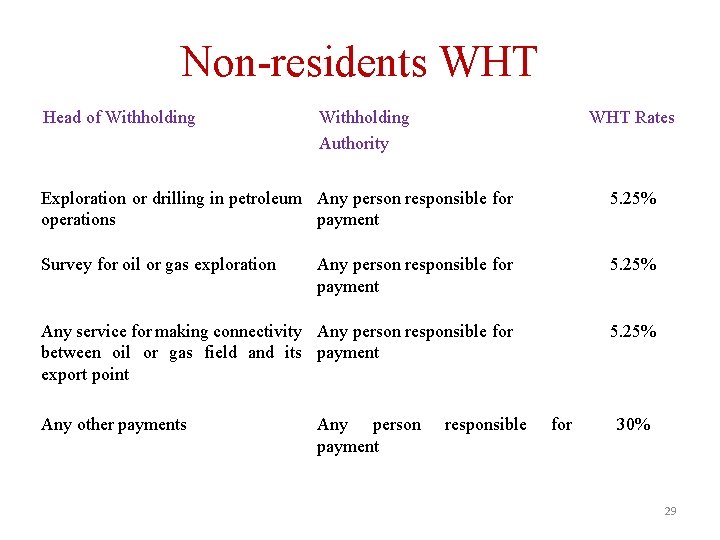 Non-residents WHT Head of Withholding Authority WHT Rates Exploration or drilling in petroleum Any