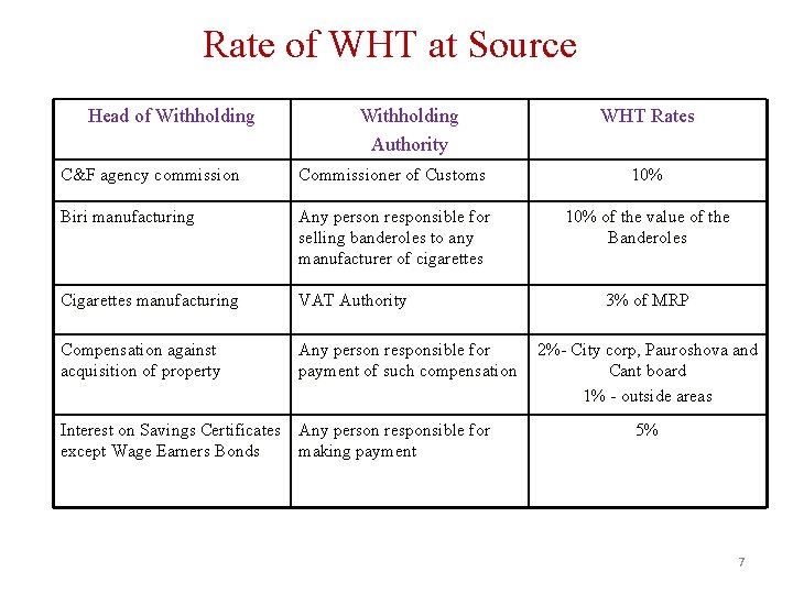 Rate of WHT at Source Head of Withholding Authority WHT Rates C&F agency commission