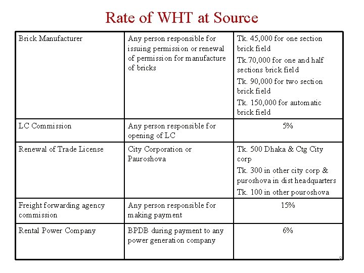 Rate of WHT at Source Brick Manufacturer Any person responsible for issuing permission or