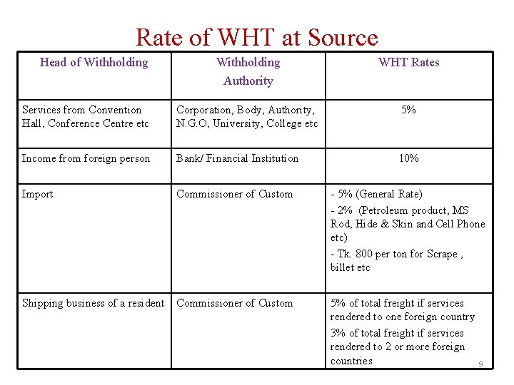 Rate of WHT at Source Head of Withholding Authority WHT Rates Services from Convention