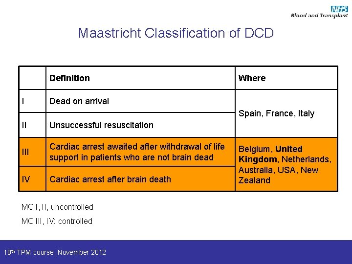 Maastricht Classification of DCD Definition I Where Dead on arrival Spain, France, Italy II