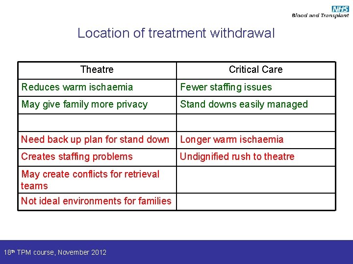 Location of treatment withdrawal Theatre Critical Care Reduces warm ischaemia Fewer staffing issues May