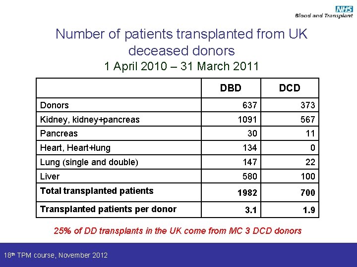 Number of patients transplanted from UK deceased donors 1 April 2010 – 31 March