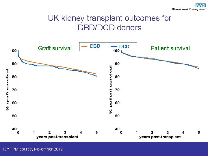 UK kidney transplant outcomes for DBD/DCD donors Graft survival 18 th TPM course, November