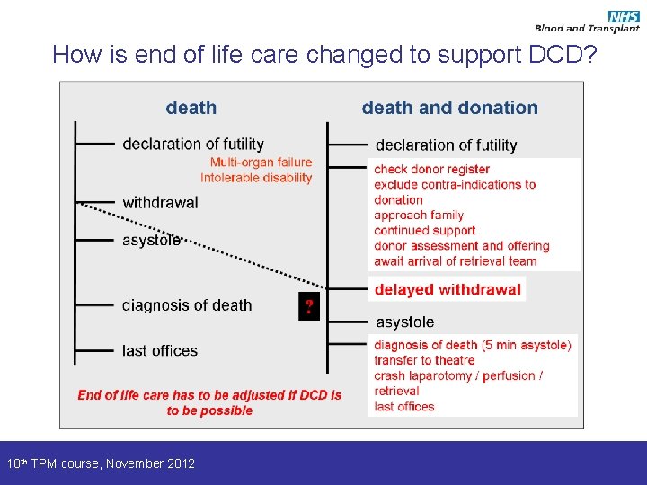 How is end of life care changed to support DCD? 18 th TPM course,