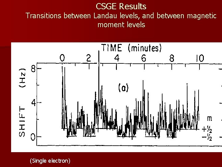 CSGE Results Transitions between Landau levels, and between magnetic moment levels (Single electron) 