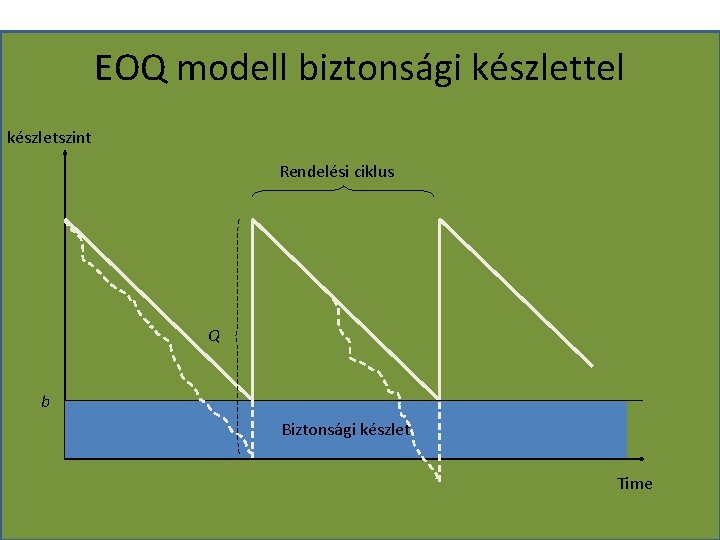 EOQ modell biztonsági készlettel készletszint Rendelési ciklus Q b Biztonsági készlet Time 