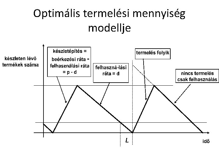 Optimális termelési mennyiség modellje 