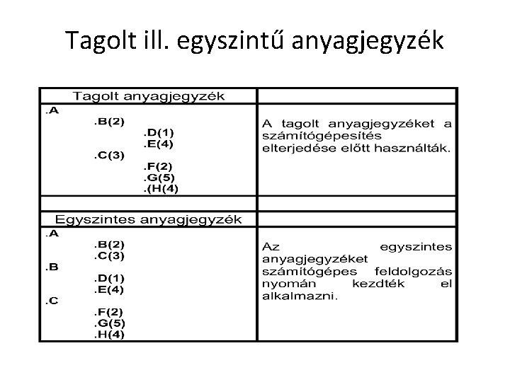 Tagolt ill. egyszintű anyagjegyzék 