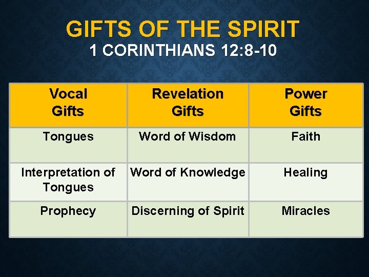 GIFTS OF THE SPIRIT 1 CORINTHIANS 12: 8 -10 Vocal Gifts Revelation Gifts Power