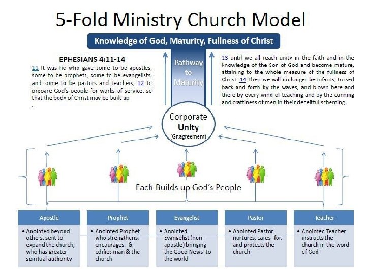 FIVE-FOLD MINISTRY 