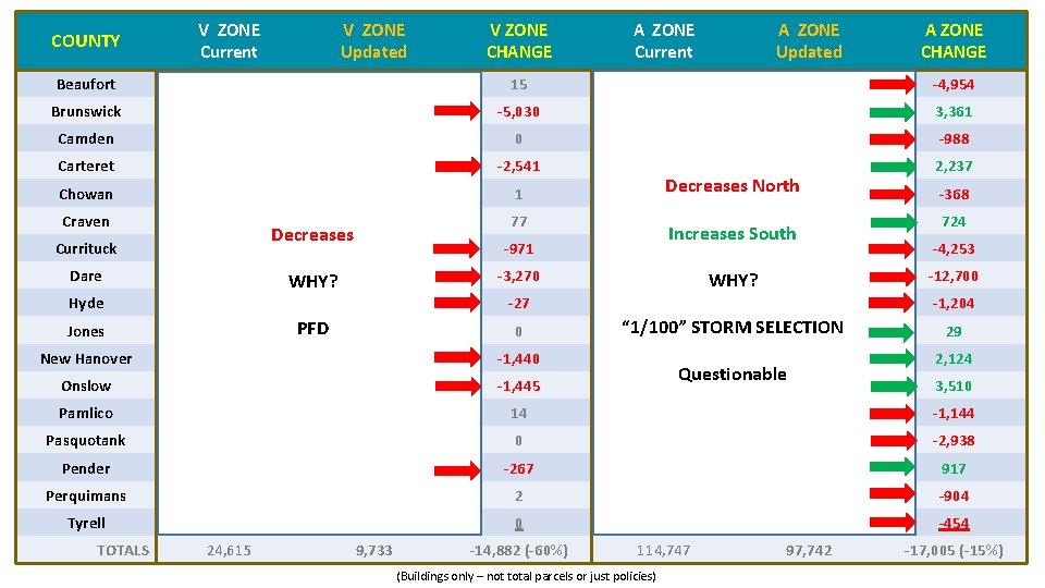 COUNTY V ZONE Current V ZONE Updated V ZONE CHANGE A ZONE Current A