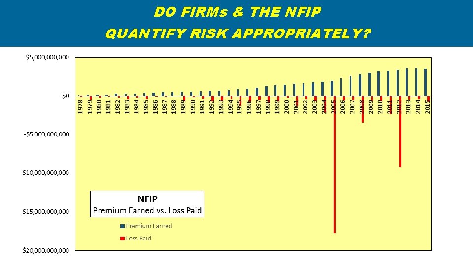 DO FIRMs & THE NFIP QUANTIFY RISK APPROPRIATELY? 