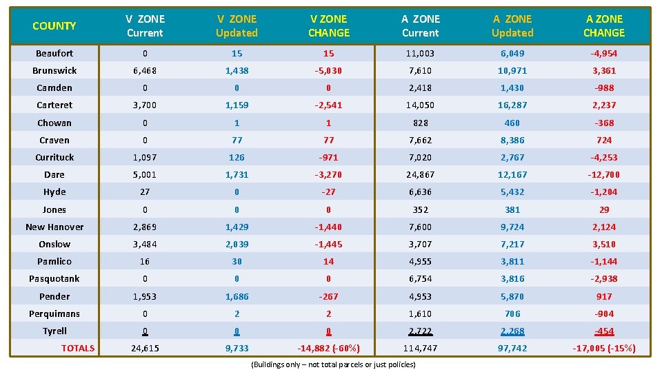 COUNTY V ZONE Current V ZONE Updated V ZONE CHANGE A ZONE Current A