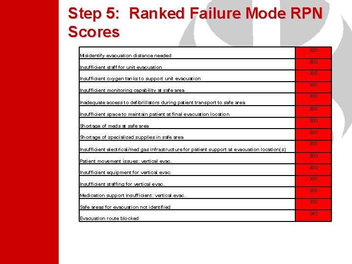 Step 5: Ranked Failure Mode RPN Scores Misidentify evacuation distance needed Insufficient staff for Step 5: Ranked Failure Mode RPN Scores Misidentify evacuation distance needed Insufficient staff for