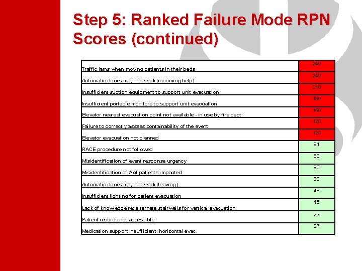 Step 5: Ranked Failure Mode RPN Scores (continued) Traffic jams when moving patients in Step 5: Ranked Failure Mode RPN Scores (continued) Traffic jams when moving patients in