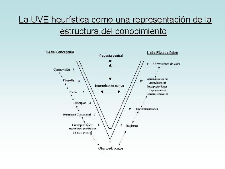 La UVE heurística como una representación de la estructura del conocimiento 