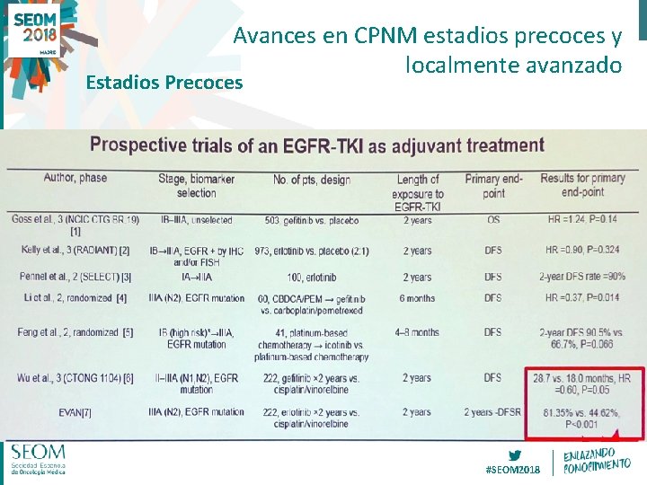 Avances en CPNM estadios precoces y localmente avanzado Estadios Precoces #SEOM 2018 