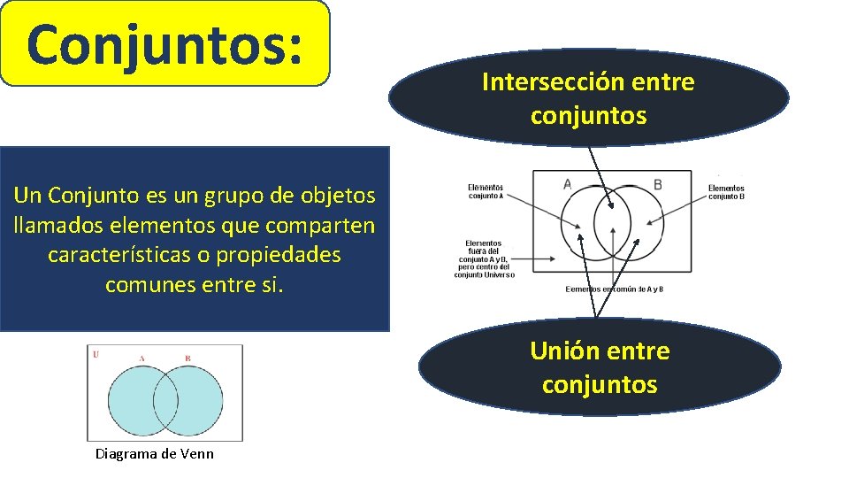 Conjuntos: Intersección entre conjuntos Un Conjunto es un grupo de objetos llamados elementos que