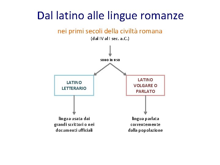 Dal latino alle lingue romanze nei primi secoli della civiltà romana (dal IV al