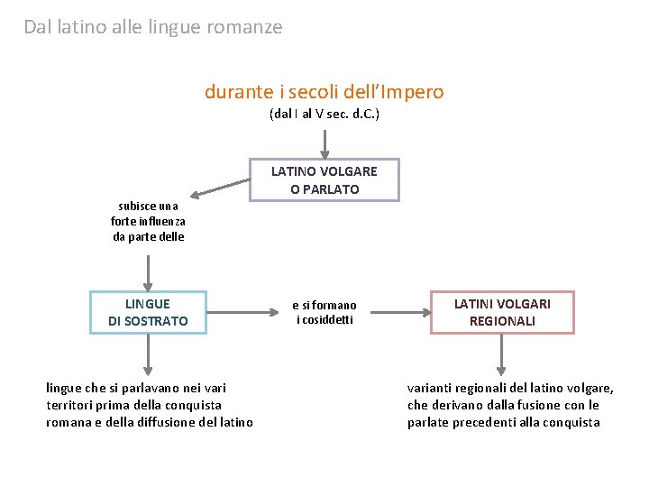 Dal latino alle lingue romanze durante i secoli dell’Impero (dal I al V sec.