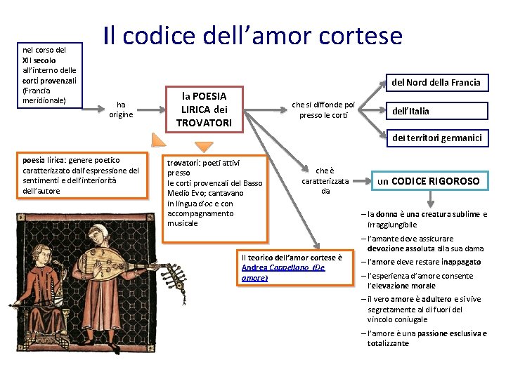 nel corso del XII secolo all’interno delle corti provenzali (Francia meridionale) Il codice dell’amor