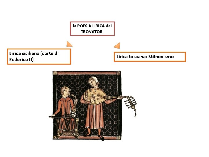 la POESIA LIRICA dei TROVATORI Lirica siciliana (corte di Federico II) Lirica toscana; Stilnovismo