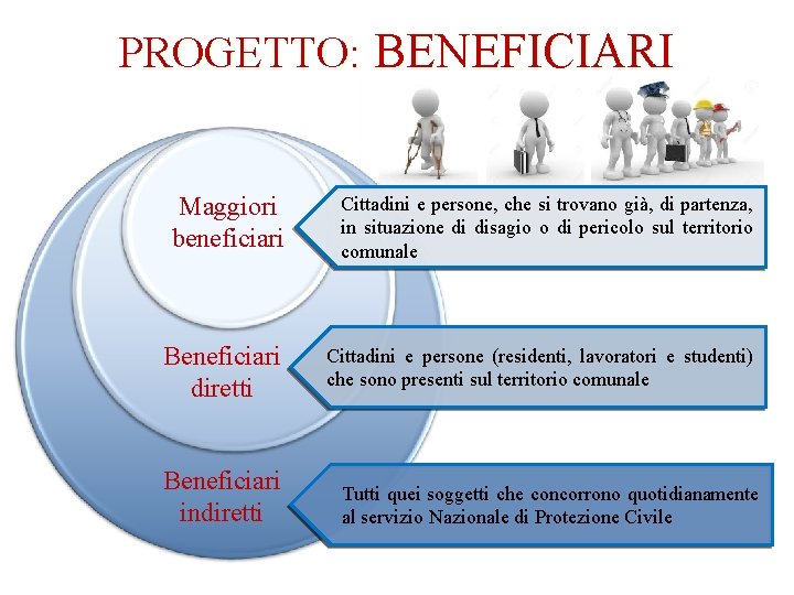 PROGETTO: BENEFICIARI Maggiori beneficiari Cittadini e persone, che si trovano già, di partenza, in