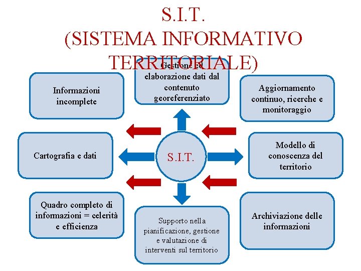 S. I. T. (SISTEMA INFORMATIVO Gestione ed TERRITORIALE) elaborazione dati dal Informazioni incomplete Cartografia